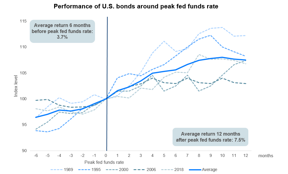 Performance 6 months before and 12 months after peak fed funds rate for FTSE US GBI Index, December 2022.