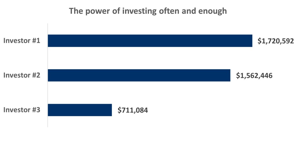 Power of investing chart