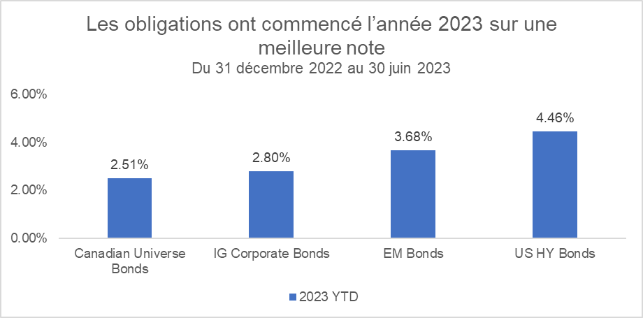  Les obligations (oui, les obligations!) sont à la mode. Mais répondent-elles à vos besoins?